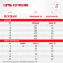 Сухой корм для собак Royal Canin Glycobalance