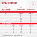 Сухой корм для собак Royal Canin Glycobalance Small Dogs 